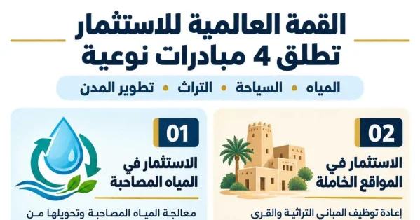 القمة العالمية للاستثمار تطلق 4 مبادرات نوعية في المياه والسياحة وتطوير المدن