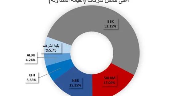 البورصة تحافظ على تماسكها.. والمؤشر الإسلامي يصعد 3.50 نقطة