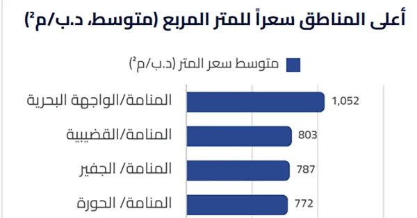 واجهة المنامة البحرية تسجل أعلى سعر للمتر المربع في المناطق الاستثمارية بـ 1052 دينارًا