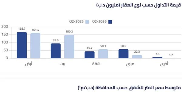 23.8 دينار متوسط سعر القدم المربع للأراضي المباعة في البحرين