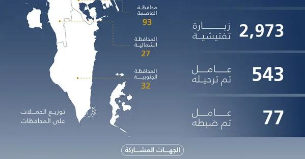 هيئة تنظيم سوق العمل: تنفيذ 3,152 حملة وزيارة تفتيشية خلال شهر أغسطس الماضي